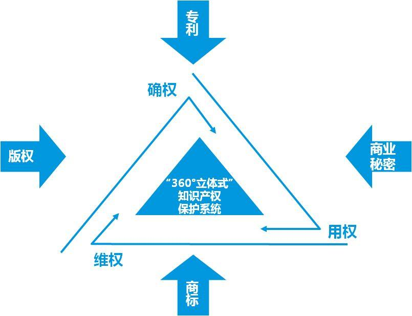 知識產權管理體系的幾點誤區